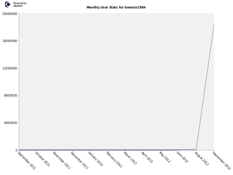 Monthly User Stats for Genesis1984